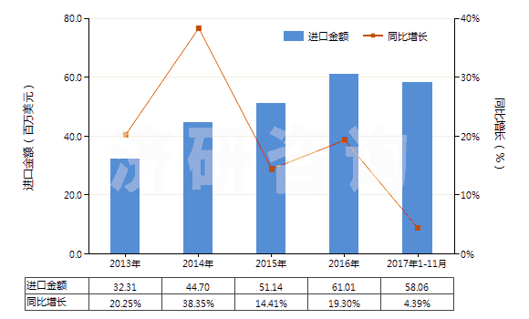 2013-2017年11月中國(guó)生物染色劑及染料指示劑(HS32049010)進(jìn)口總額及增速統(tǒng)計(jì)